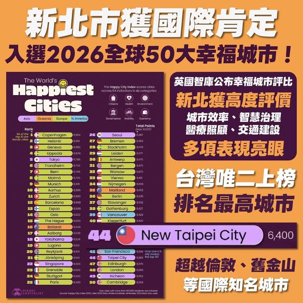 全球50大幸福城市