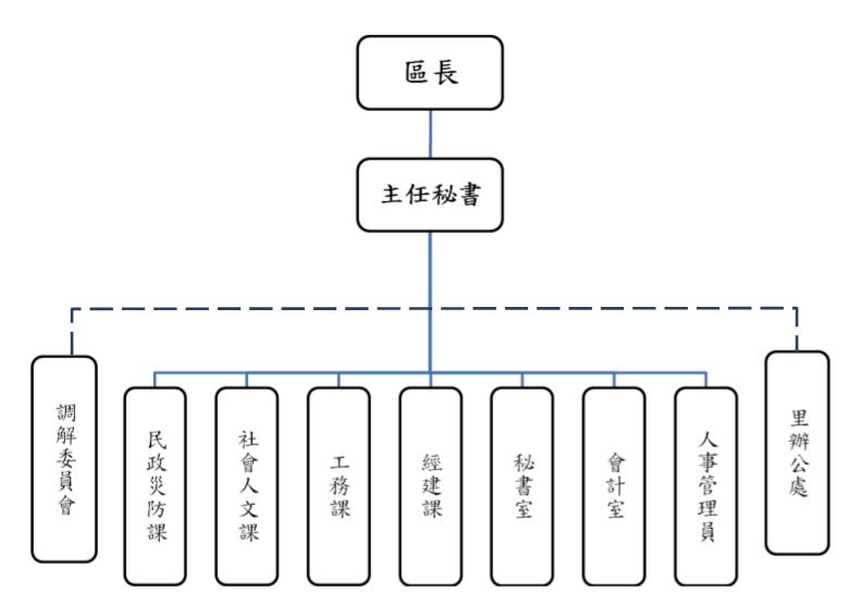 組織架構圖，本所置區長.副區長.主任秘書，設有調解委員會.民政課.役政災防課.社會人文課.工務課.經建課.秘書室.會計室.人事室.政風室.里辦公室