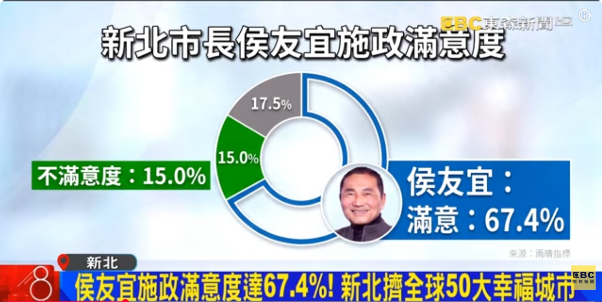 滿意度調查